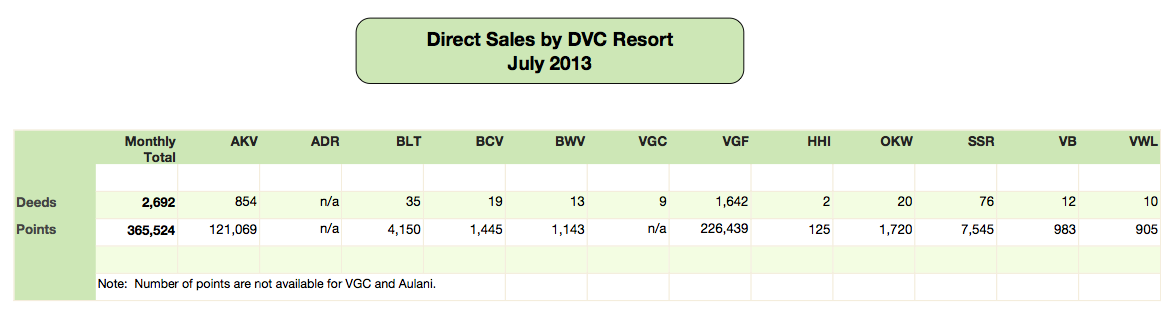DVC Direct Sales - July 2013