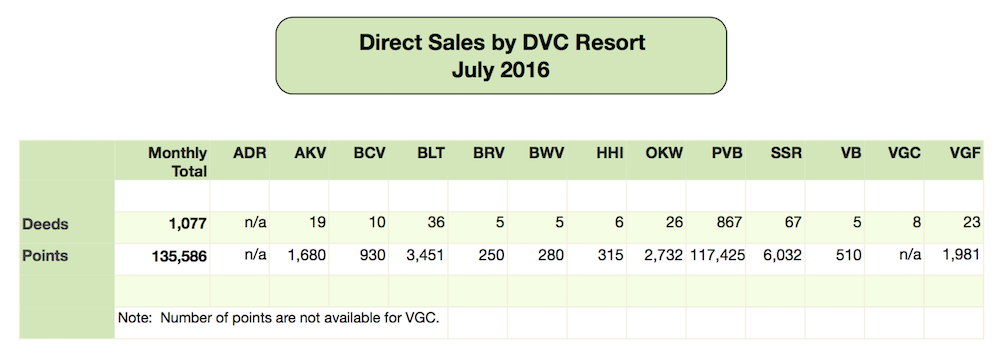 DVC Direct Sales - July 2016
