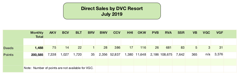 DVC Direct Sales - July 2019