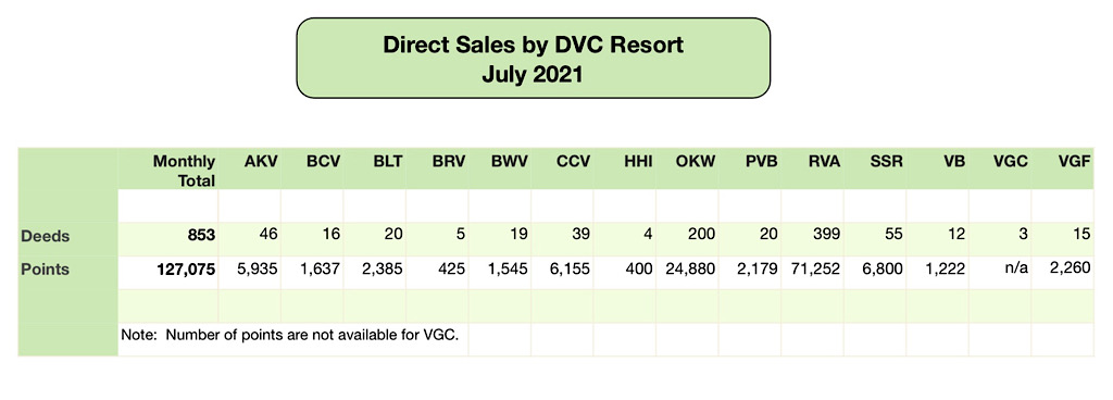 DVC Direct Sales July 2021
