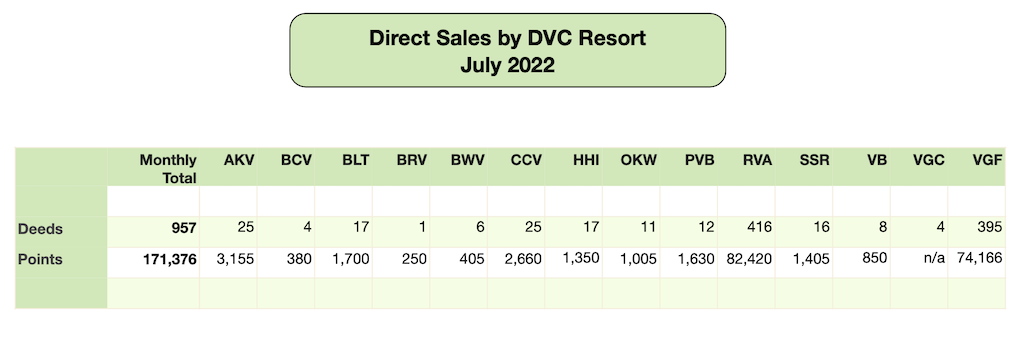 DVC Direct Sales July 2022