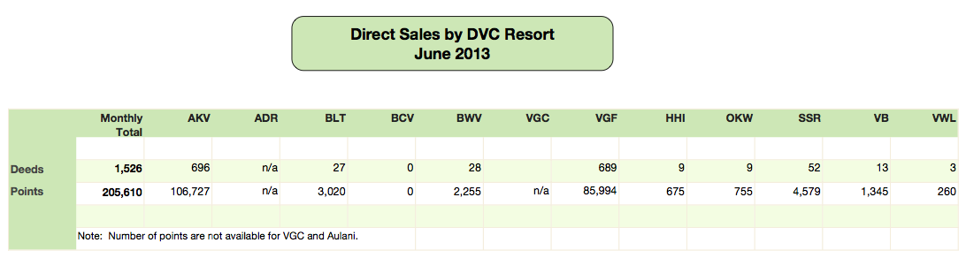 DVC Direct Sales - June 2013