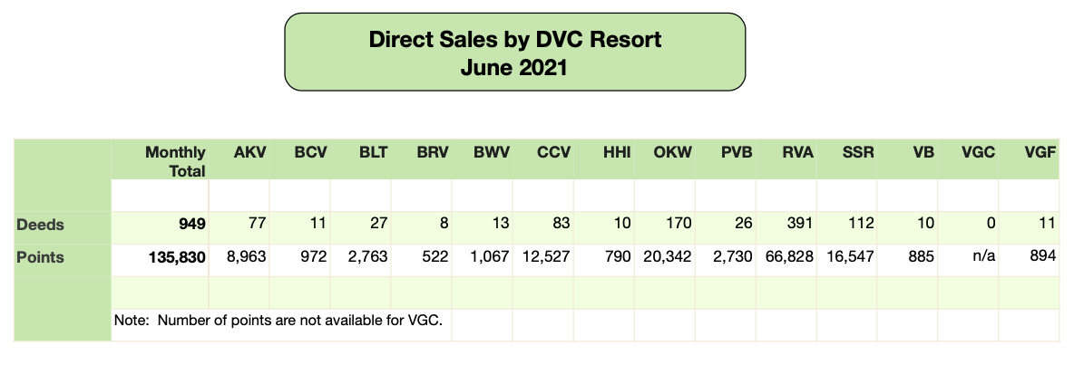 DVC Direct Sales - June 2021