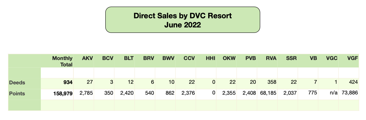 DVC Direct Sales June 2022