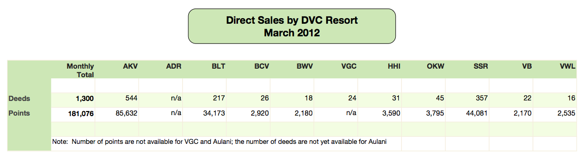 DVC Direct Sales March 2012