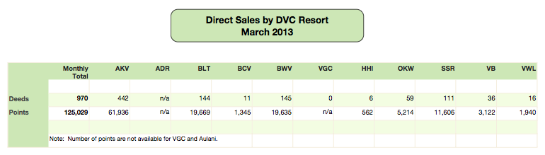 DVC Direct Sales 