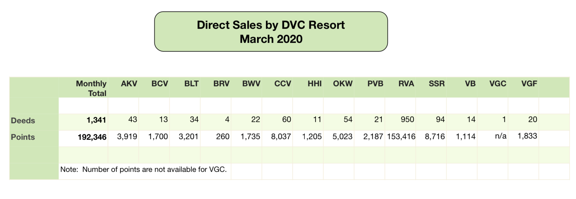 DVC Direct Sales - March 2020