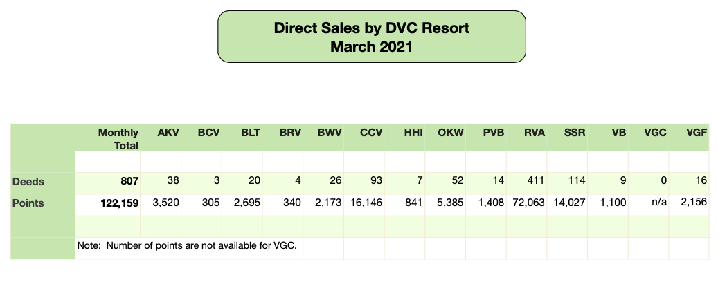 DVC Direct Sales - March 2021