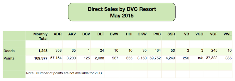 DVC Direct Sales - May 2015