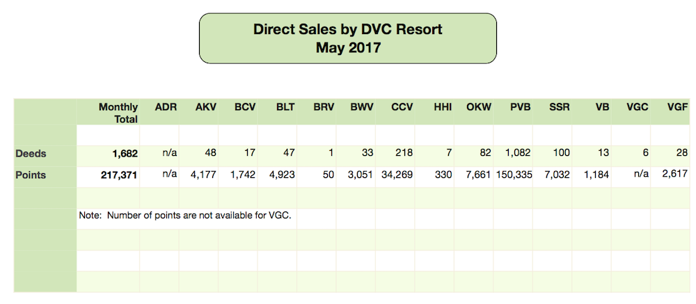 DVC Direct Sales - May 2017
