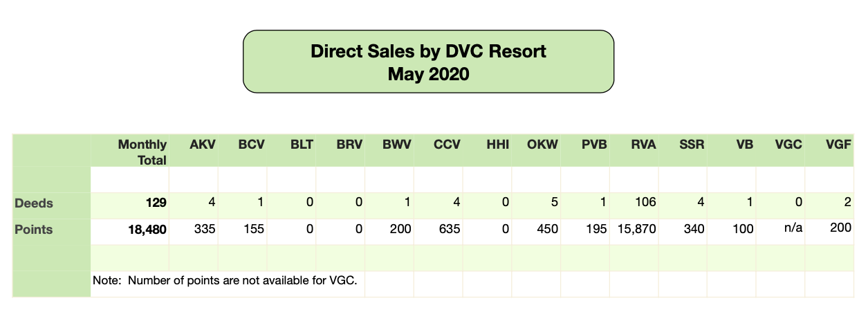 DVC Direct Sales - May 2020