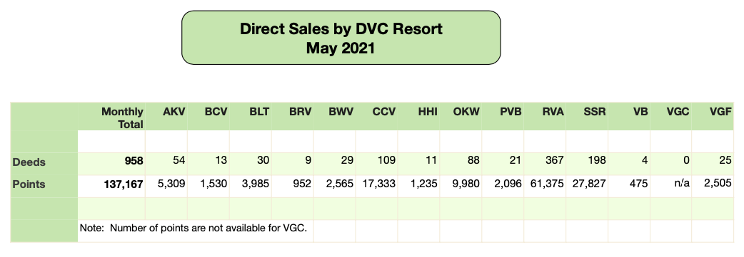 DVC Direct Sales - May 2021