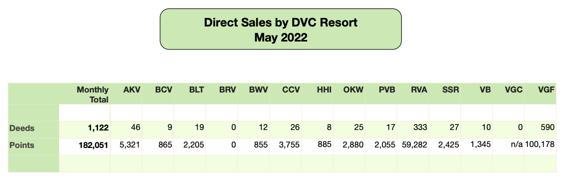 DVC Direct Sales May 2022