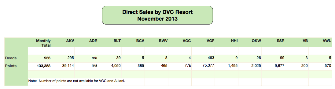 DVC Direct Sales November 2013