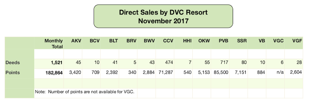 DVC Direct Sales - November 2017