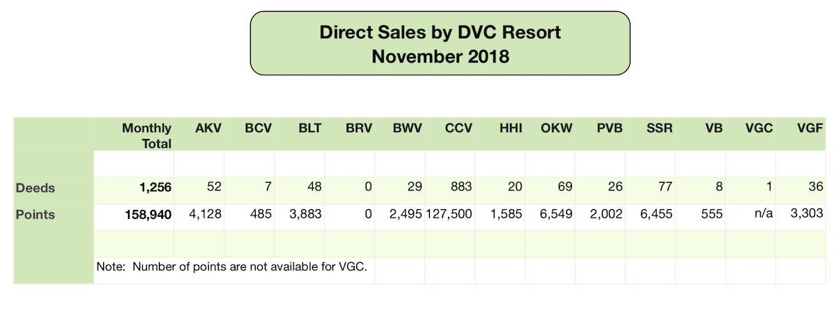 DVC Direct Sales - November 2018