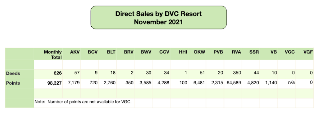 DVC Direct Sales November 2021