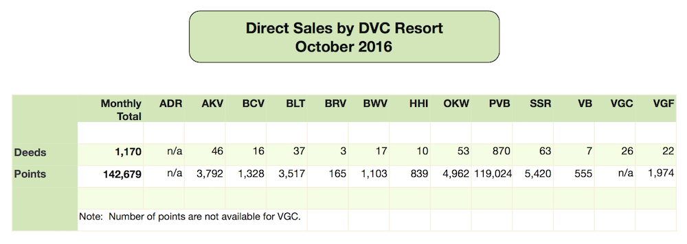 DVC Direct Sales - October 2016