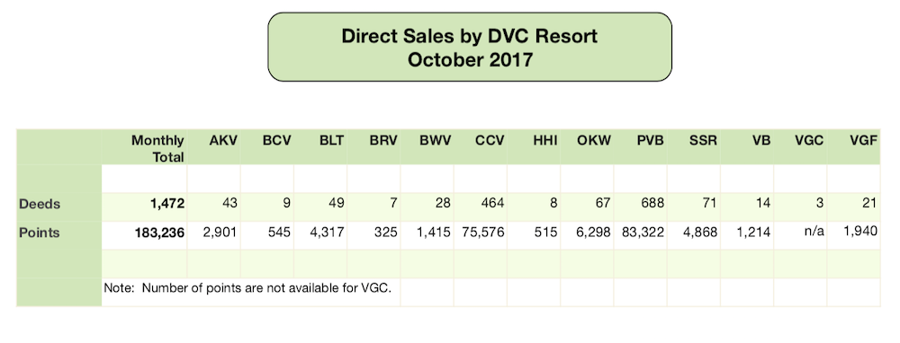 DVC Direct Sales October 2017