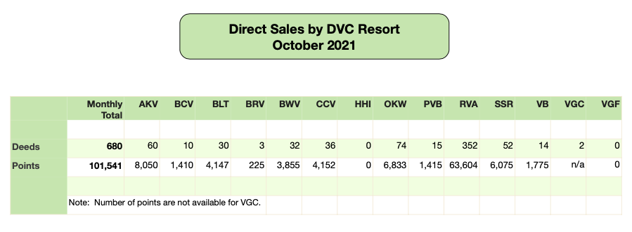 DVC Direct Sales October 2021