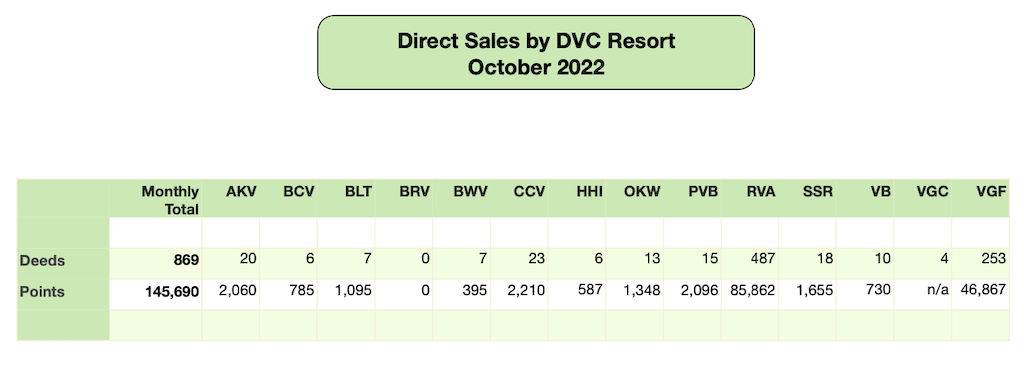 Disney Vacation Club Direct Sales - October 2022