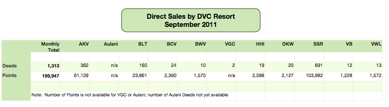 Direct Sales September 2011