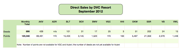 DVC Direct Sales - September 2012