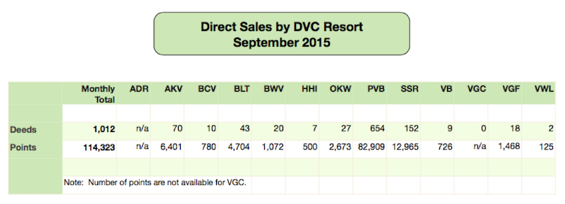 DVC Direct Sales September 2015