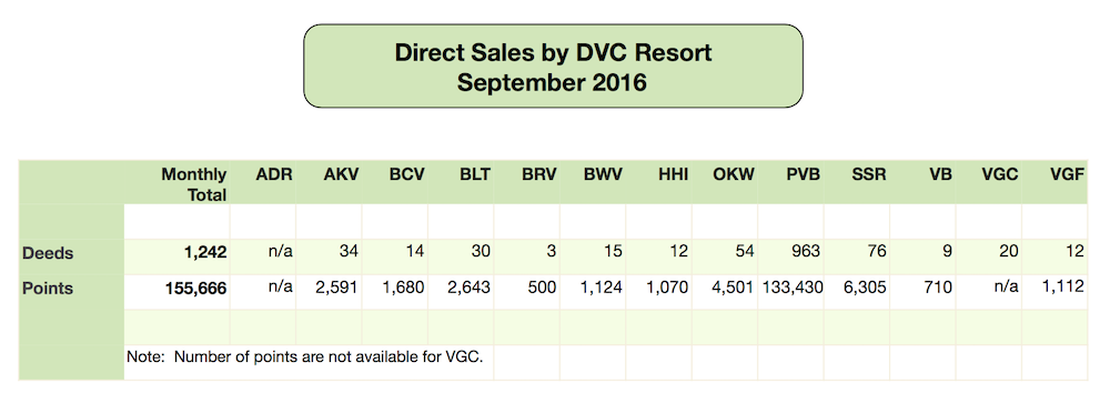 DVC Direct Sales - September 2016