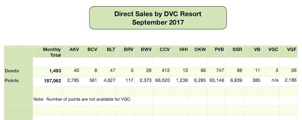 DVC Direct Sales September 2017