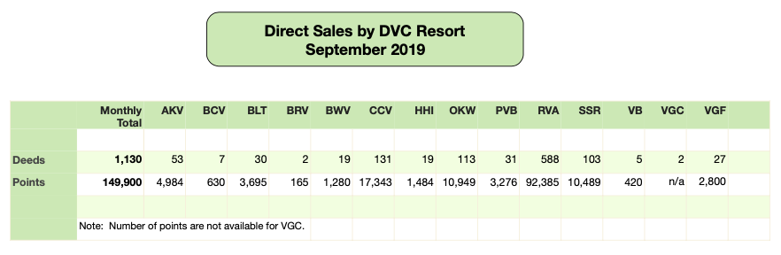 DVC Direct Sales - September 2019