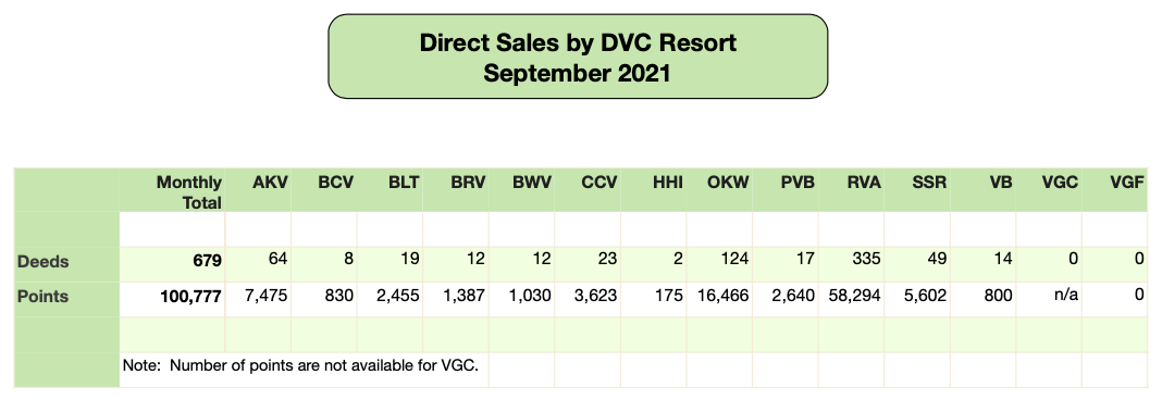 DVC Direct Sales September 2021