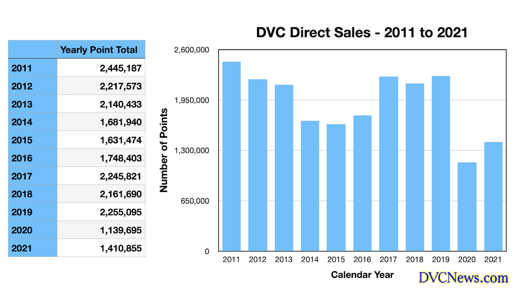 DVC Direct Sales All Time