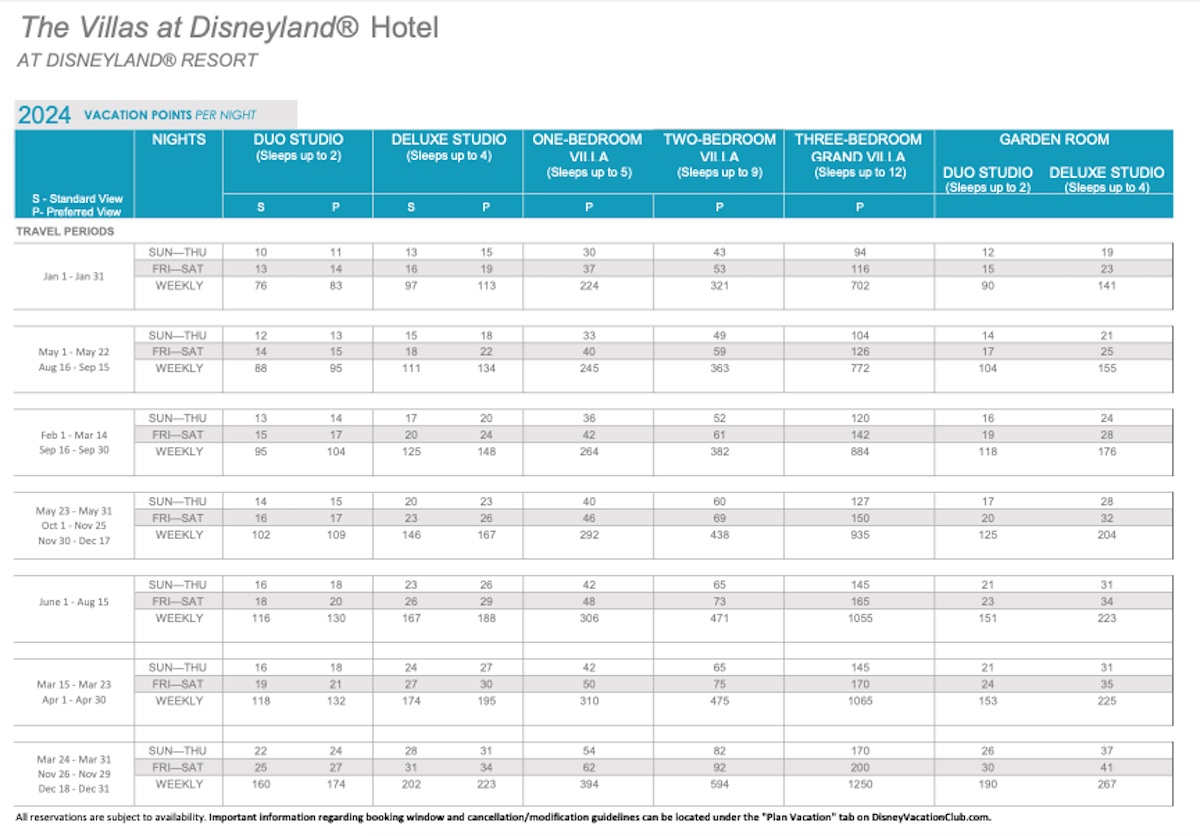 Villas at Disneyland Hotel Points 2024